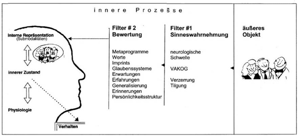 Subjektive Wahrnehmung des Menschen